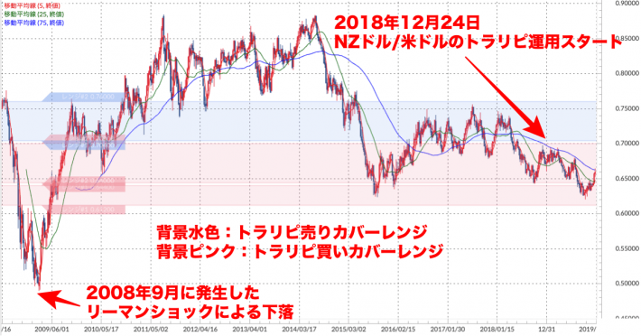 NZドル/米ドル 週足チャート（トラリピ運用レンジ、移動平均線付き）