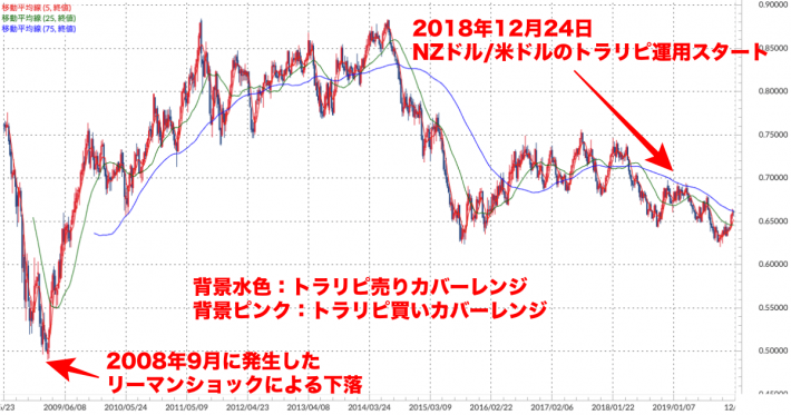 NZドル/米ドル 週足チャート（トラリピ運用レンジ、移動平均線付き）