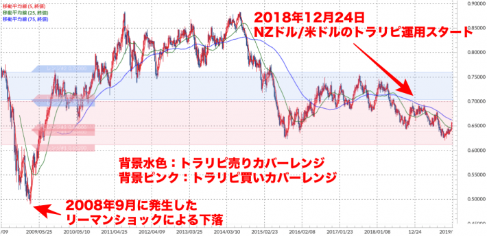 NZドル/米ドル 週足チャート（トラリピ運用レンジ、移動平均線付き）