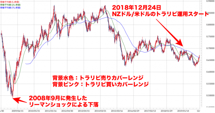 NZドル/米ドル 週足チャート（トラリピ運用レンジ、移動平均線付き）