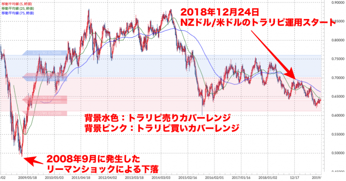 NZドル/米ドル 週足チャート（トラリピ運用レンジ、移動平均線付き）