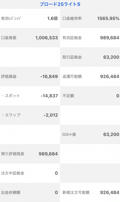 【運用32週目】トラッキングトレードの実質利益は前週比+21,358円、通算+89,684円