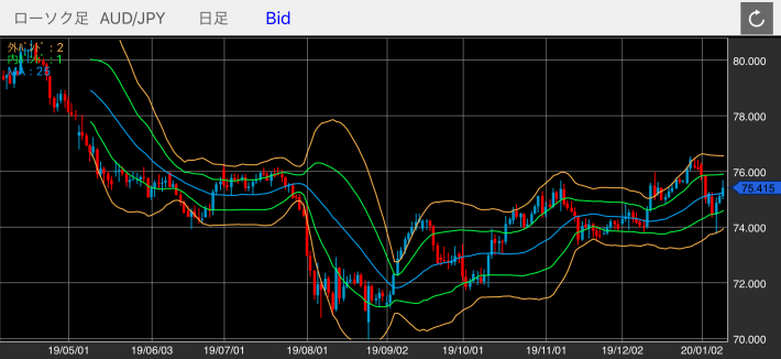 豪ドル/円（AUD/JPY）の日足チャート（ボリンジャーバンド付き）