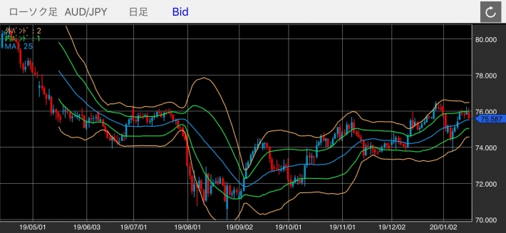 豪ドル/円（AUD/JPY）の日足チャート（ボリンジャーバンド付き）