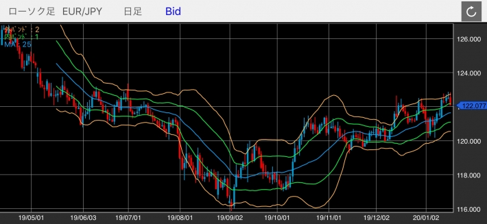 ユーロ/円（EUR/JPY）の日足チャート（ボリンジャーバンド付き）