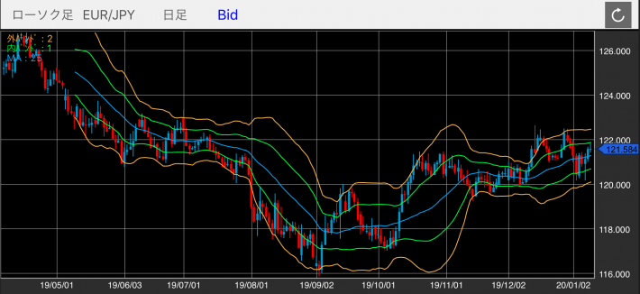 ユーロ/円（EUR/JPY）の日足チャート（ボリンジャーバンド付き）