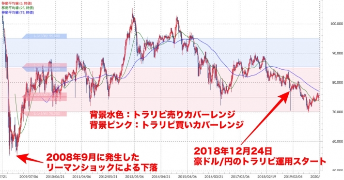 豪ドル/円 週足チャート（トラリピ運用レンジ、移動平均線付き）