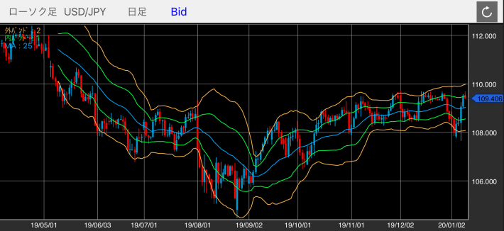 米ドル/円（USD/JPY）の日足チャート（ボリンジャーバンド付き）