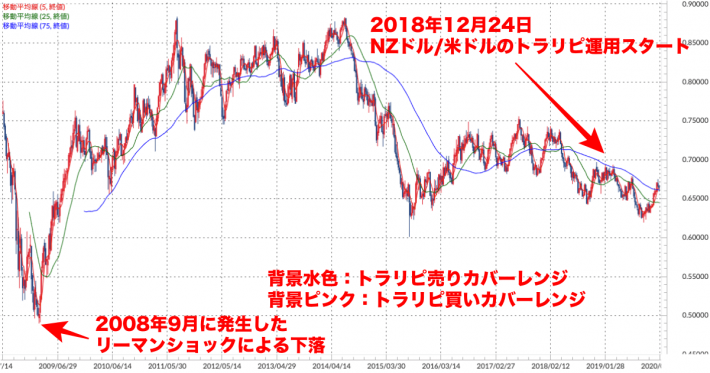 NZドル/米ドル 週足チャート（トラリピ運用レンジ、移動平均線付き）