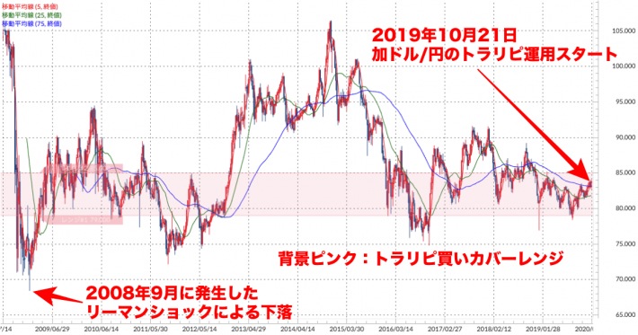 加ドル/円 週足チャート（トラリピ運用レンジ、移動平均線付き）
