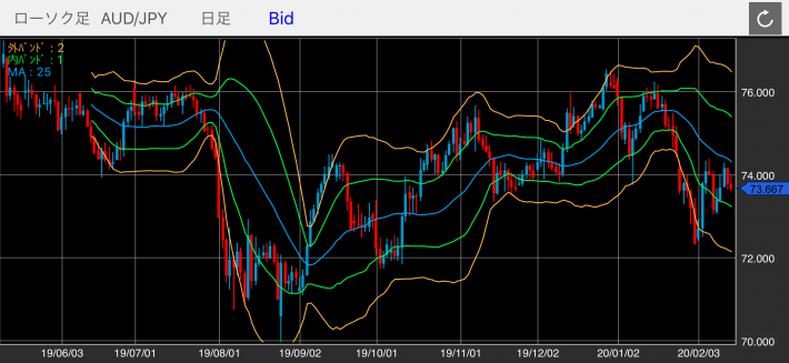 豪ドル/円（AUD/JPY）の日足チャート（ボリンジャーバンド付き）