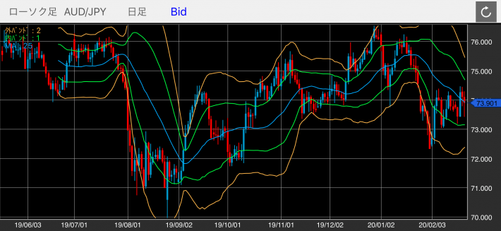 豪ドル/円（AUD/JPY）の日足チャート（ボリンジャーバンド付き）