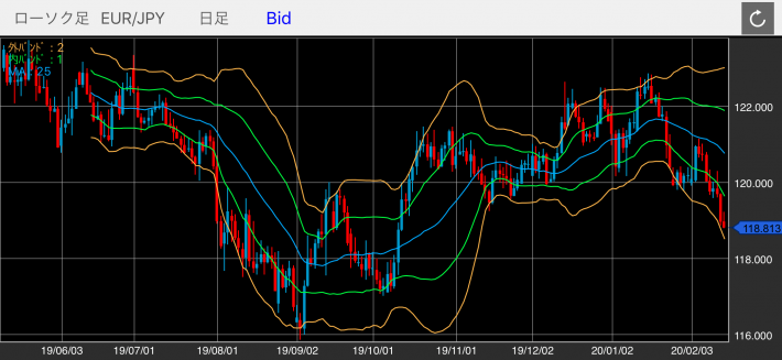 ユーロ/円（EUR/JPY）の日足チャート（ボリンジャーバンド付き）
