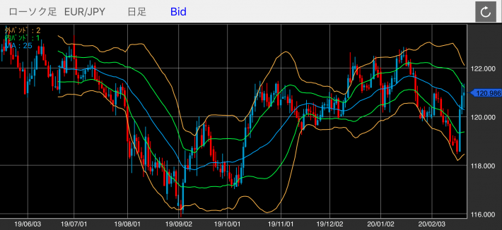 ユーロ/円（EUR/JPY）の日足チャート（ボリンジャーバンド付き）