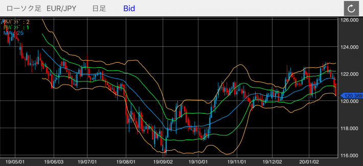 ユーロ/円（EUR/JPY）の日足チャート（ボリンジャーバンド付き）