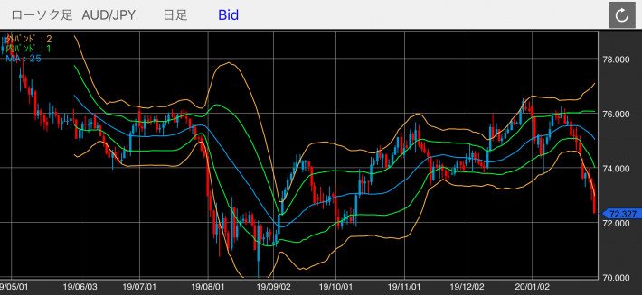 豪ドル/円（AUD/JPY）の日足チャート（ボリンジャーバンド付き）