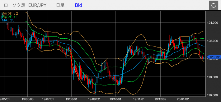 ユーロ/円（EUR/JPY）の日足チャート（ボリンジャーバンド付き）