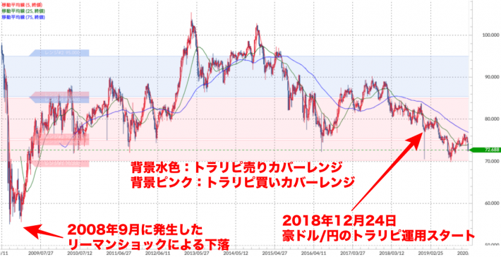 豪ドル/円 週足チャート（トラリピ運用レンジ、移動平均線付き）