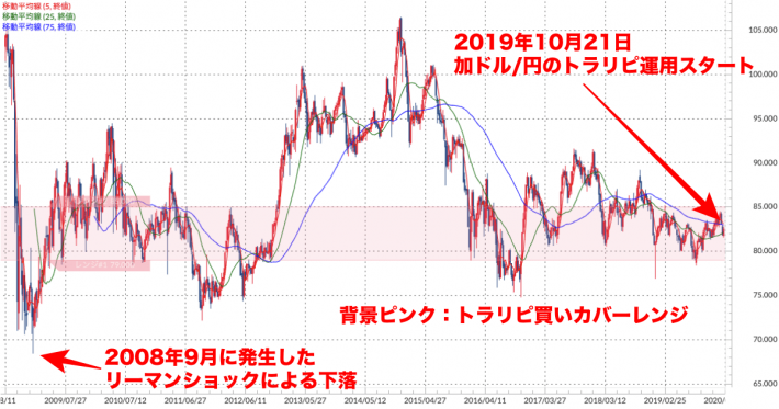 加ドル/円 週足チャート（トラリピ運用レンジ、移動平均線付き）