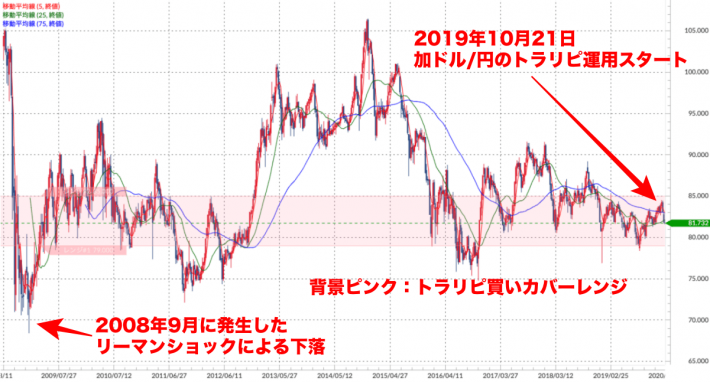 加ドル/円 週足チャート（トラリピ運用レンジ、移動平均線付き）