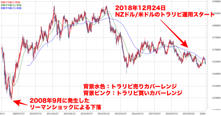 NZドル/米ドル 週足チャート（トラリピ運用レンジ、移動平均線付き）