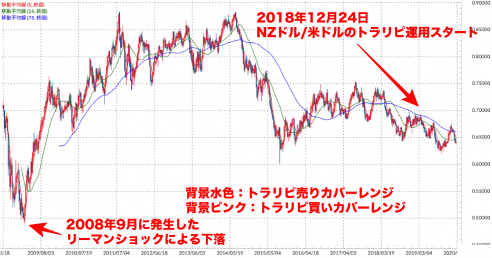 NZドル/米ドル 週足チャート（トラリピ運用レンジ、移動平均線付き）