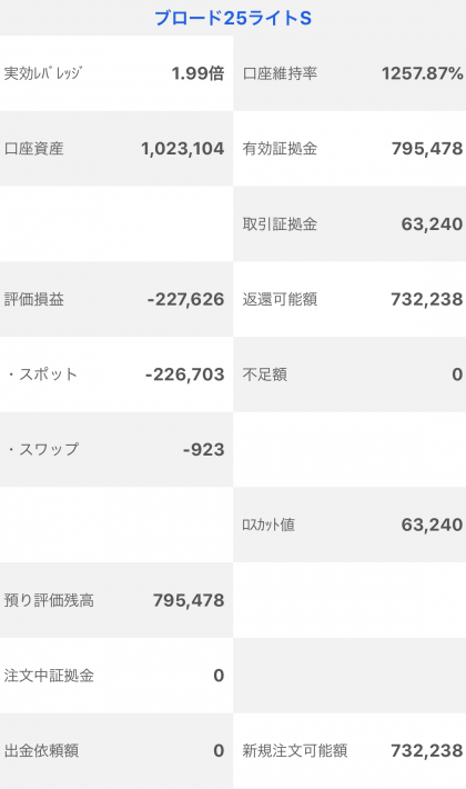 【運用42週目】トラッキングトレードの実質利益は前週比-51,391円、通算-104,522円