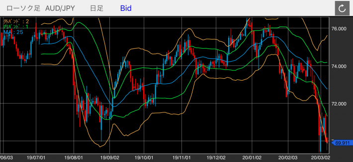 豪ドル/円（AUD/JPY）の日足チャート（ボリンジャーバンド付き）