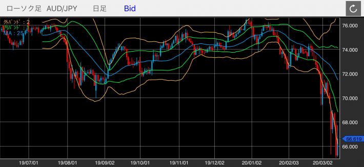 豪ドル/円（AUD/JPY）の日足チャート（ボリンジャーバンド付き）