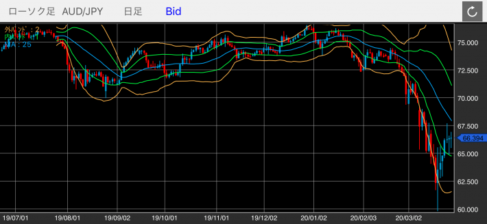 豪ドル/円（AUD/JPY）の日足チャート（ボリンジャーバンド付き）