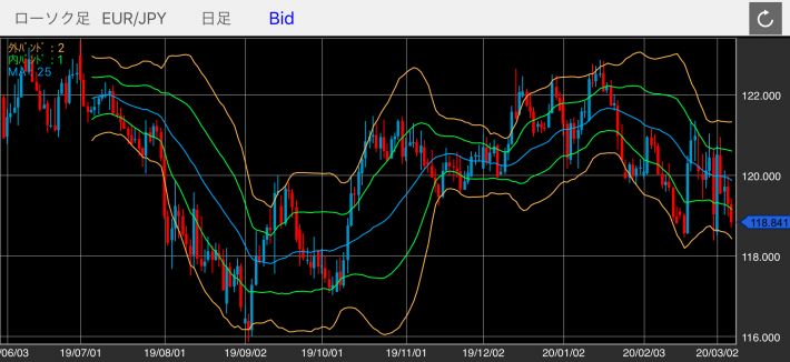 ユーロ/円（EUR/JPY）の日足チャート（ボリンジャーバンド付き）