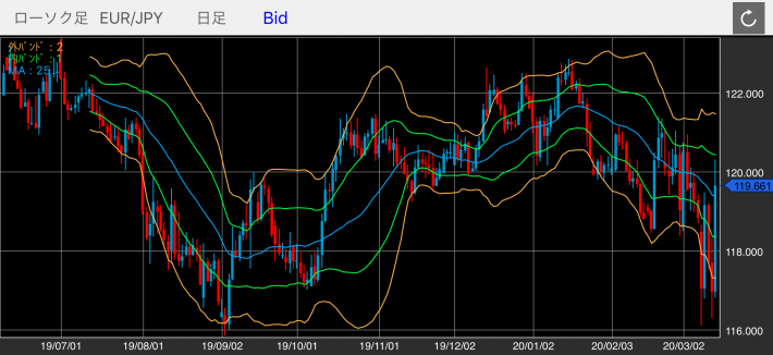 ユーロ/円（EUR/JPY）の日足チャート（ボリンジャーバンド付き）