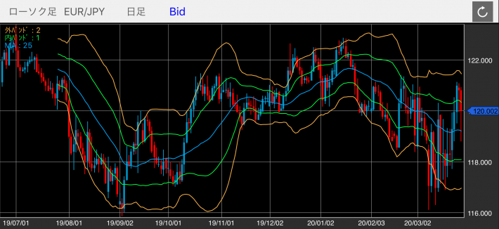 ユーロ/円（EUR/JPY）の日足チャート（ボリンジャーバンド付き）