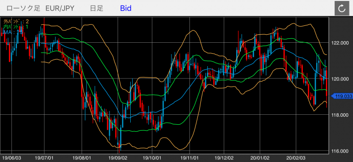 ユーロ/円（EUR/JPY）の日足チャート（ボリンジャーバンド付き）