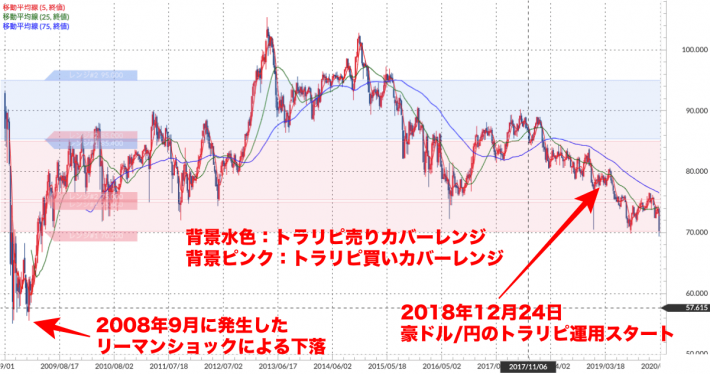 豪ドル/円 週足チャート（トラリピ運用レンジ、移動平均線付き）