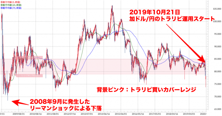 加ドル/円 週足チャート（トラリピ運用レンジ、移動平均線付き）