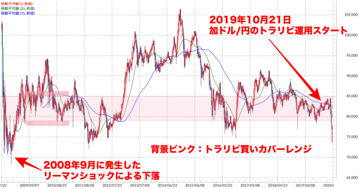 加ドル/円 週足チャート（トラリピ運用レンジ、移動平均線付き）