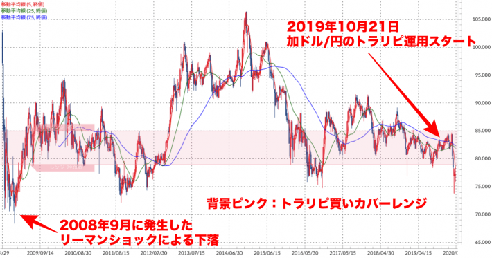 加ドル/円 週足チャート（トラリピ運用レンジ、移動平均線付き）