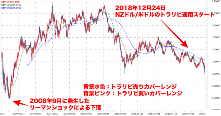 NZドル/米ドル 週足チャート（トラリピ運用レンジ、移動平均線付き）