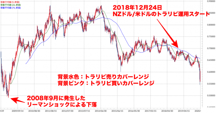 NZドル/米ドル 週足チャート（トラリピ運用レンジ、移動平均線付き）