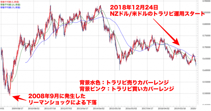 NZドル/米ドル 週足チャート（トラリピ運用レンジ、移動平均線付き）