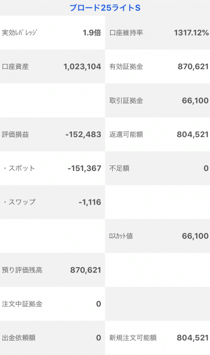 【運用46週目】トラッキングトレードの実質利益は前週比-12,819円、通算-29,379円