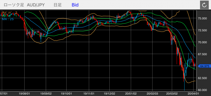 豪ドル/円（AUD/JPY）の日足チャート（ボリンジャーバンド付き）