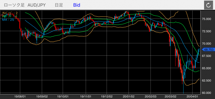 豪ドル/円（AUD/JPY）の日足チャート（ボリンジャーバンド付き）