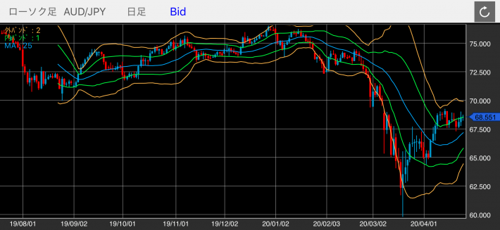 豪ドル/円（AUD/JPY）の日足チャート（ボリンジャーバンド付き）