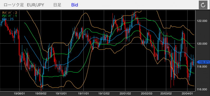 ユーロ/円（EUR/JPY）の日足チャート（ボリンジャーバンド付き）