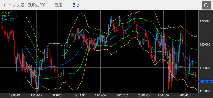 ユーロ/円（EUR/JPY）の日足チャート（ボリンジャーバンド付き）