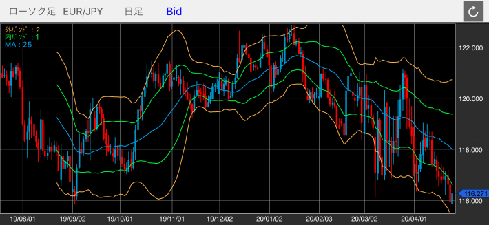 ユーロ/円（EUR/JPY）の日足チャート（ボリンジャーバンド付き）