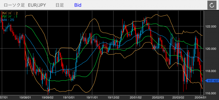 ユーロ/円（EUR/JPY）の日足チャート（ボリンジャーバンド付き）