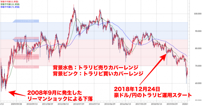 豪ドル/円 週足チャート（トラリピ運用レンジ、移動平均線付き）